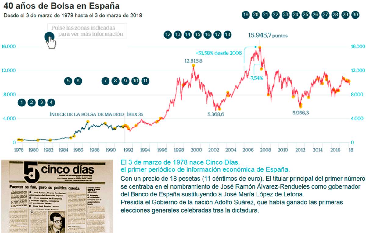 La Bolsa española desde el nacimiento de Cinco Días