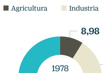 Cómo éramos en 1978 y cómo somos cuatro décadas después