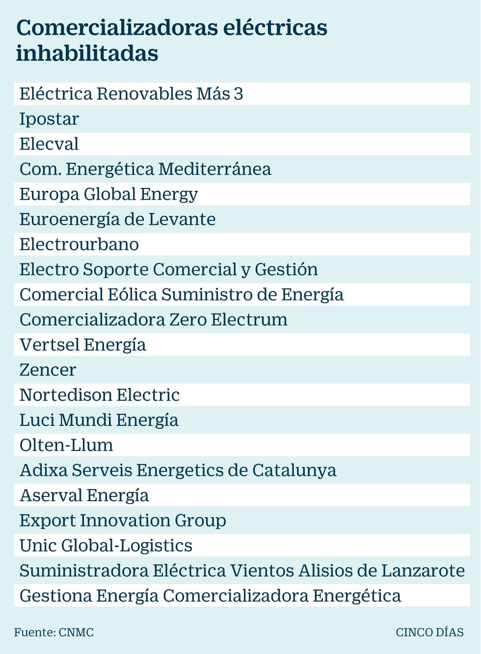 Las eléctricas ‘piratas’ provocan un agujero de 100 millones en el sistema