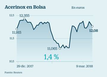 Empresas en la picota ante la amenaza de guerra comercial