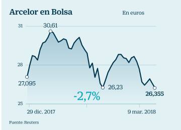 Empresas en la picota ante la amenaza de guerra comercial