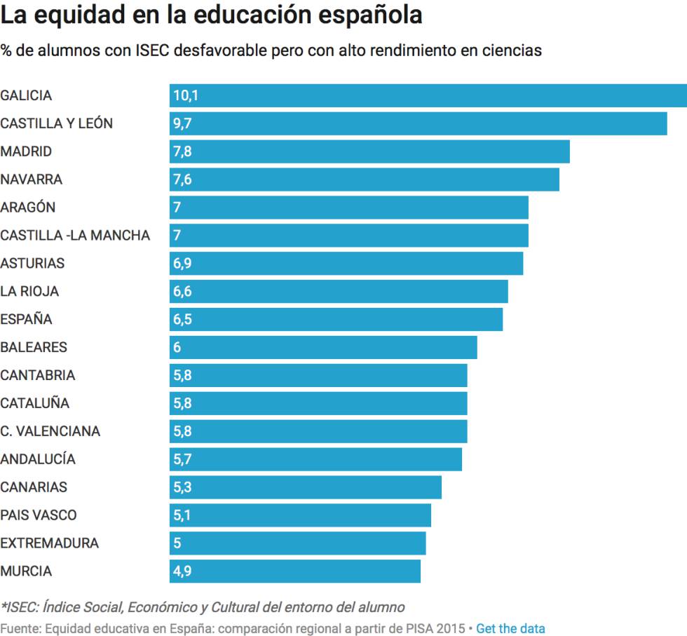 Galicia, donde los alumnos rinden mejor sin importar los recursos