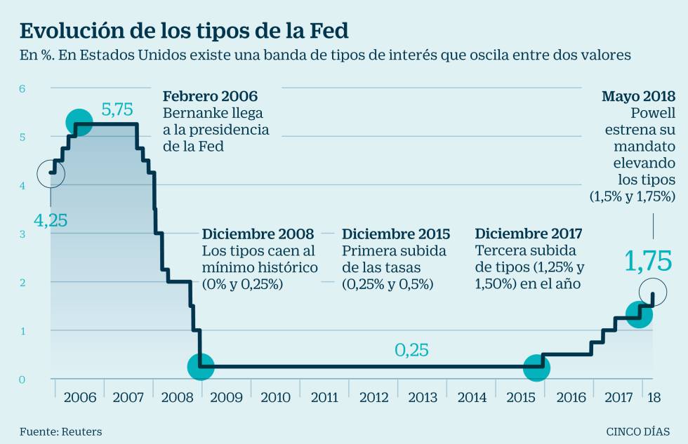 Powell sube los tipos y deja para 2019 endurecer la política monetaria
