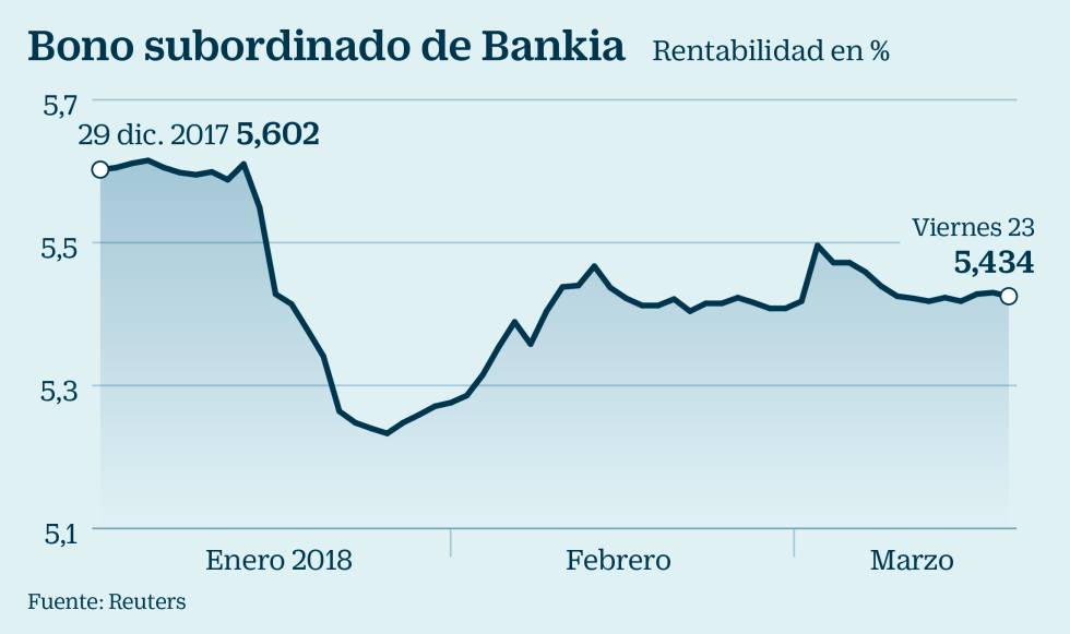 Bono Bankia