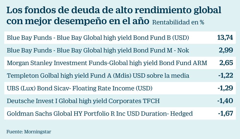 High yield