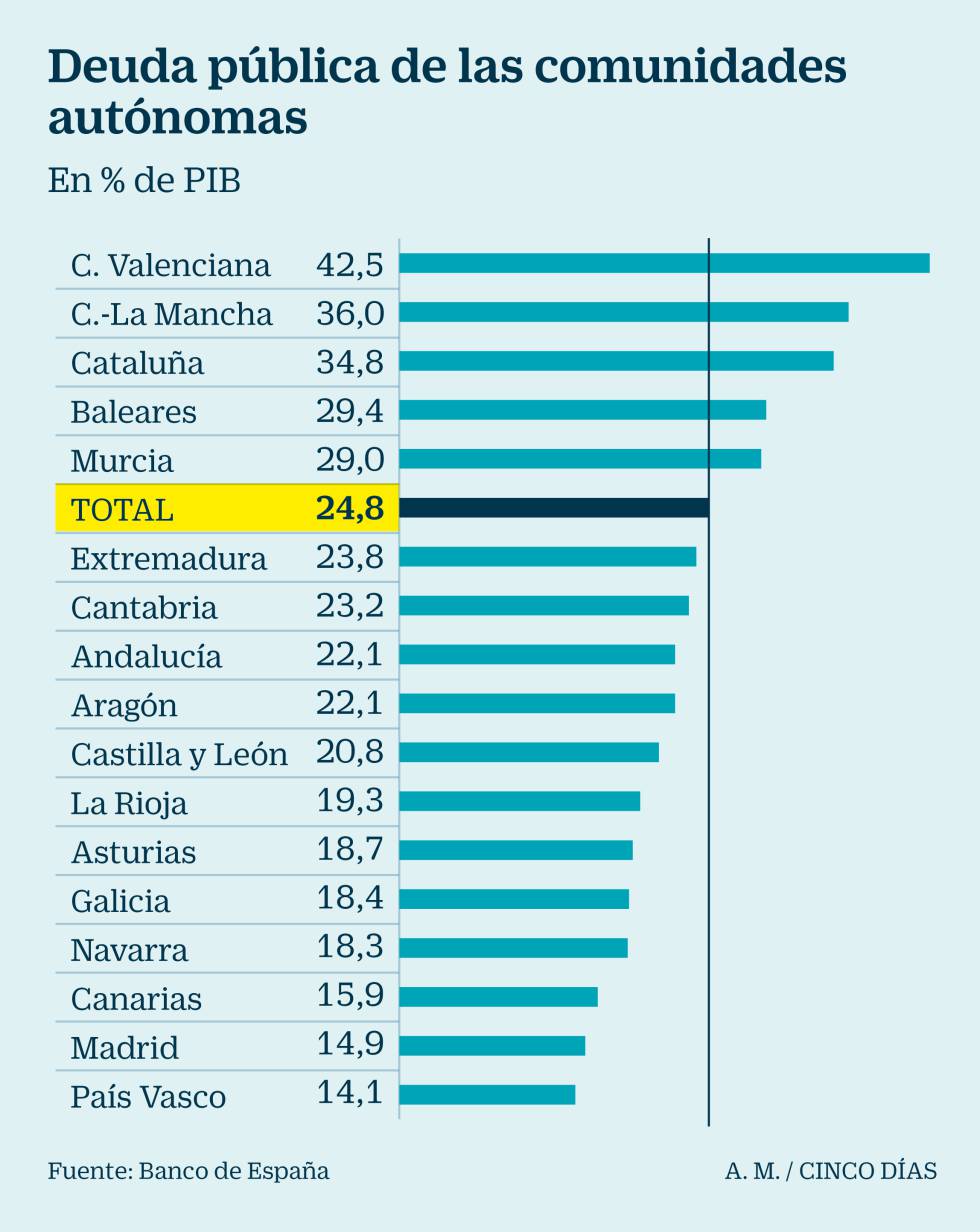 La deuda pública llega a 24.570 euros por persona, el mayor nivel de la historia