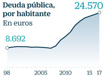 La deuda pública llega a 24.570 euros por persona, el mayor nivel de la historia La deuda pública llega a 24.570 euros por persona, el mayor nivel de la historia