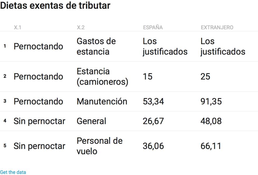 Las ‘otras’ rentas del trabajo: cómo trata Hacienda dietas, despido y pagos en especie
