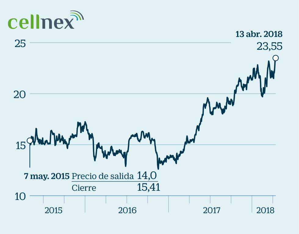 Estas son las seis OPVs que duplican o casi su precio de salida a Bolsa