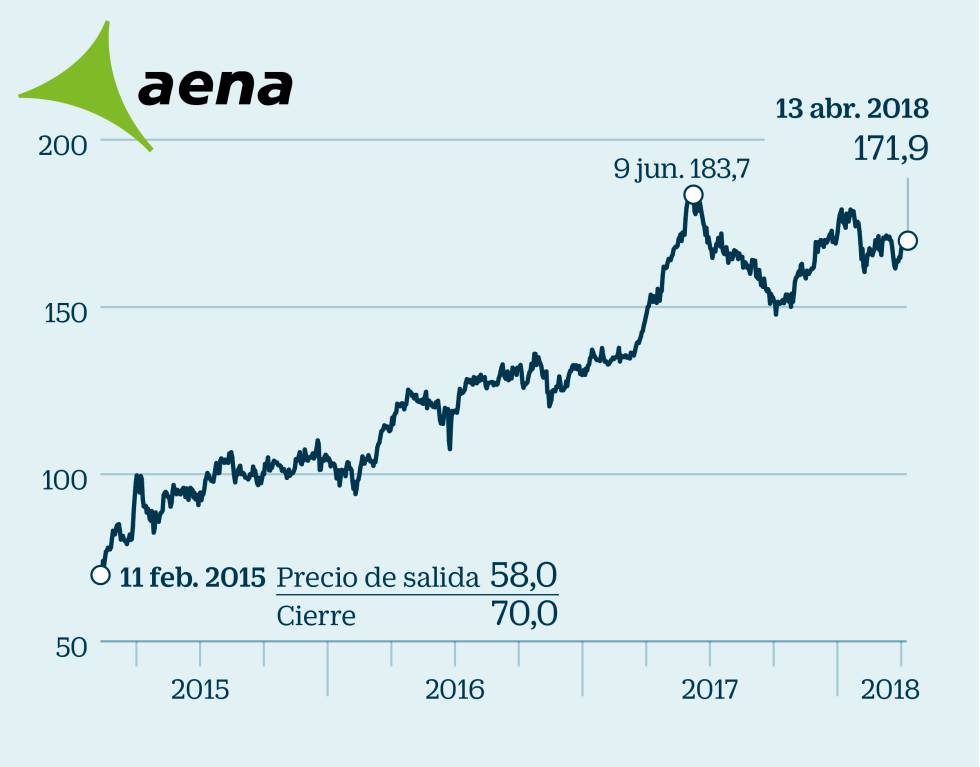 Estas son las seis OPVs que duplican o casi su precio de salida a Bolsa
