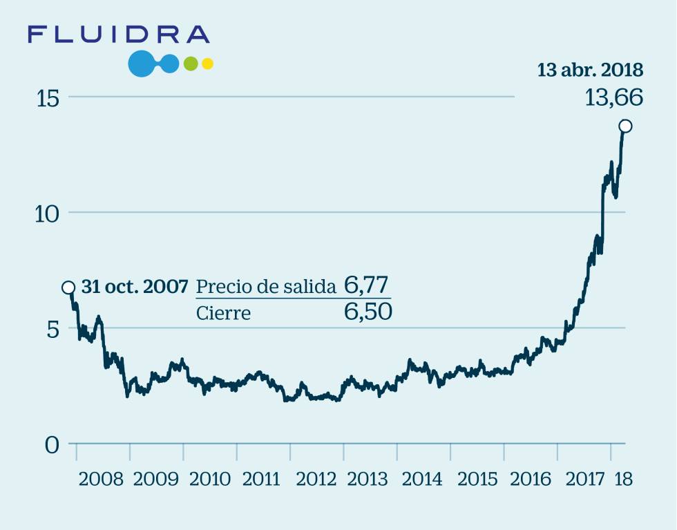 Estas son las seis OPVs que duplican o casi su precio de salida a Bolsa