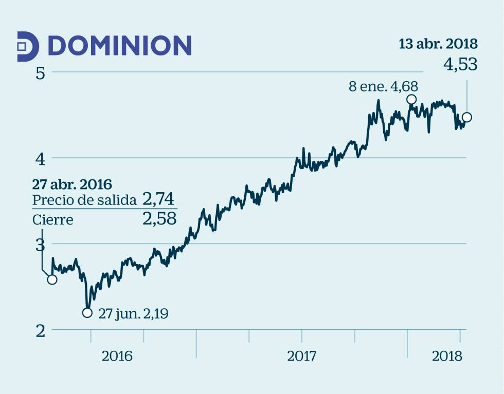 Estas son las seis OPVs que duplican o casi su precio de salida a Bolsa