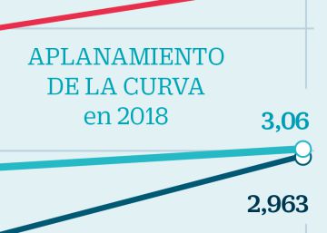 La curva de tipos de EE UU se aplana: ¿indica esto una nueva recesión?