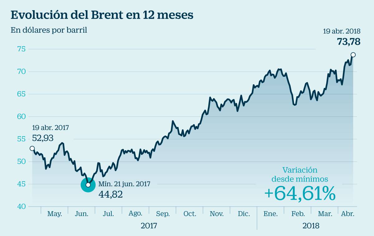 Las alzas del Brent desatan los temores de un nuevo crac en las Bolsas
