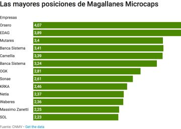 Magallanes cierra su fondo de microcaps un año después del lanzamiento