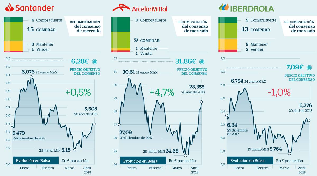 Valores para exprimir el jugo a los resultados del primer trimestre