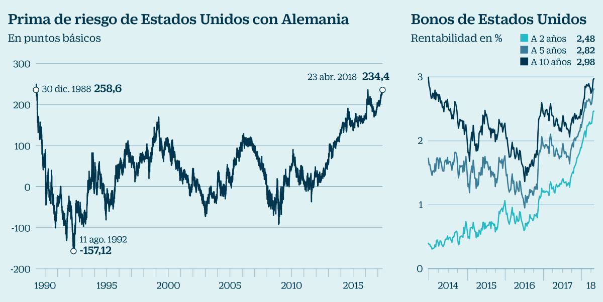 ¿Cómo afecta la subida del petróleo al mercado de deuda de EE UU?