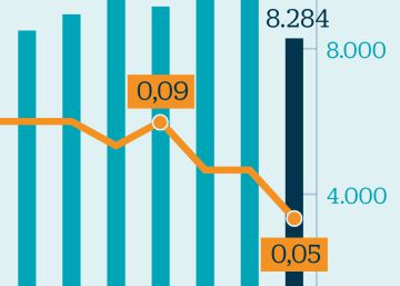 El ahorro en depósitos cae un tercio en un año por los tipos en mínimos