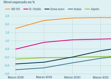 El BCE gana tiempo con la guerra comercial y el retroceso en la confianza