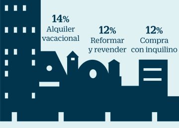 El inversor prefiere el alquiler residencial al turístico