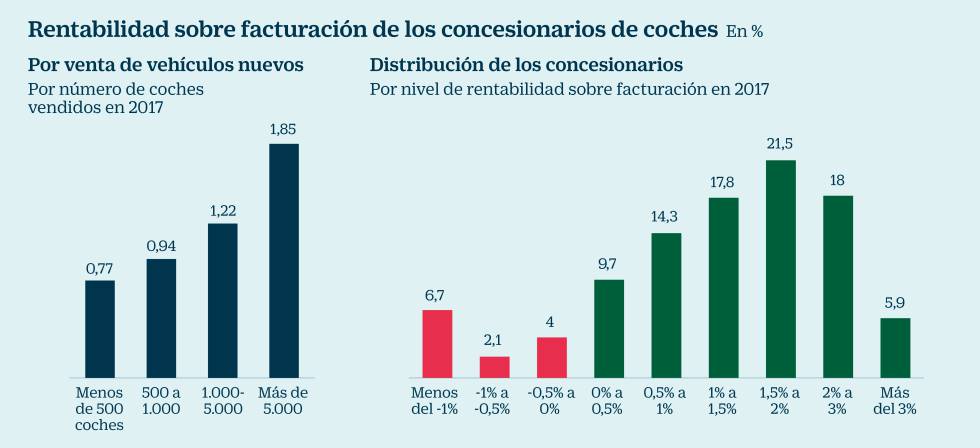 La mitad de los concesionarios españoles, con serios problemas de rentabilidad