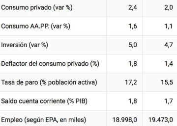 El Gobierno espera llegar el próximo año a casi 20 millones de empleados El Gobierno espera llegar el próximo año a casi 20 millones de empleados