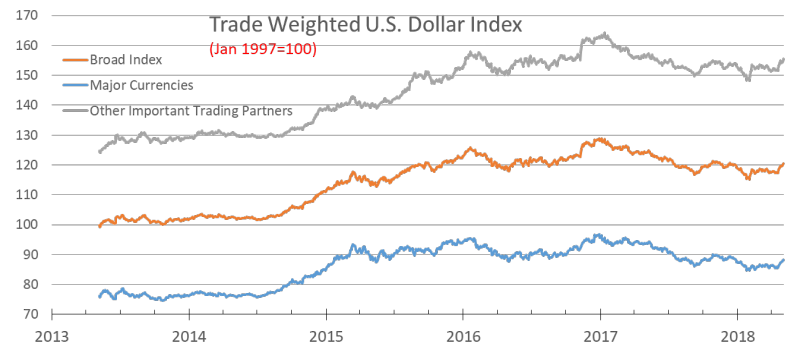 Fortaleza del dólar