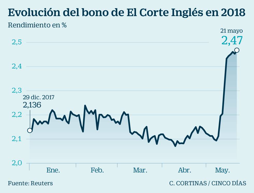 El Corte Inglés