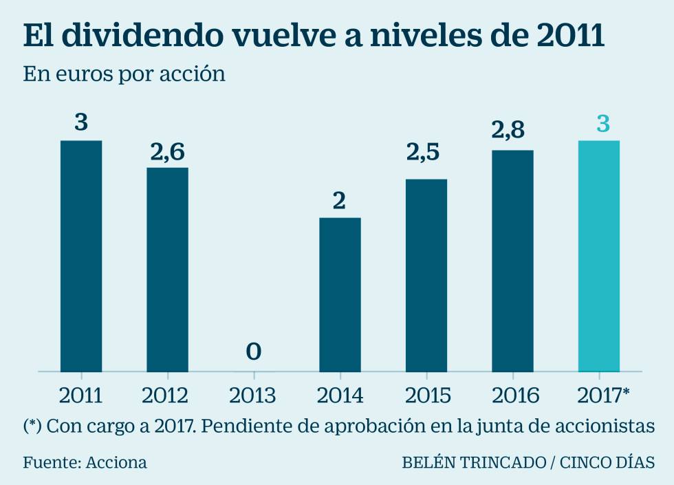 Acciona eleva su contribución fiscal en España a un 67% del total