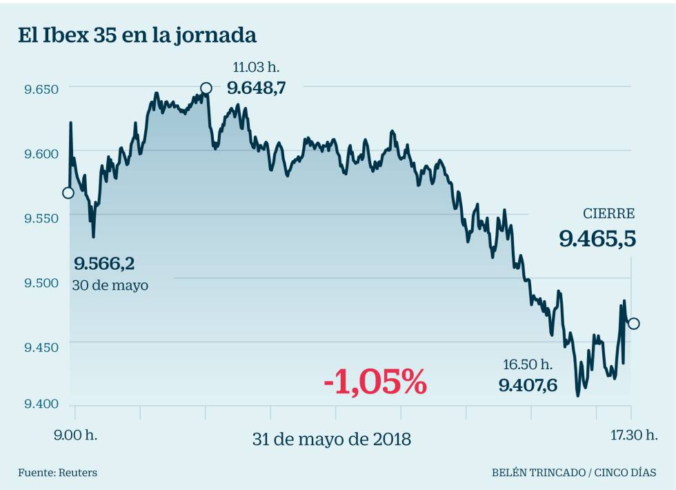 El Ibex, presa de la volatilidad, despide a Rajoy con la mirada en Italia y EE UU