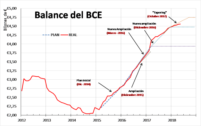 Finalización del QE del BCE a la vista.