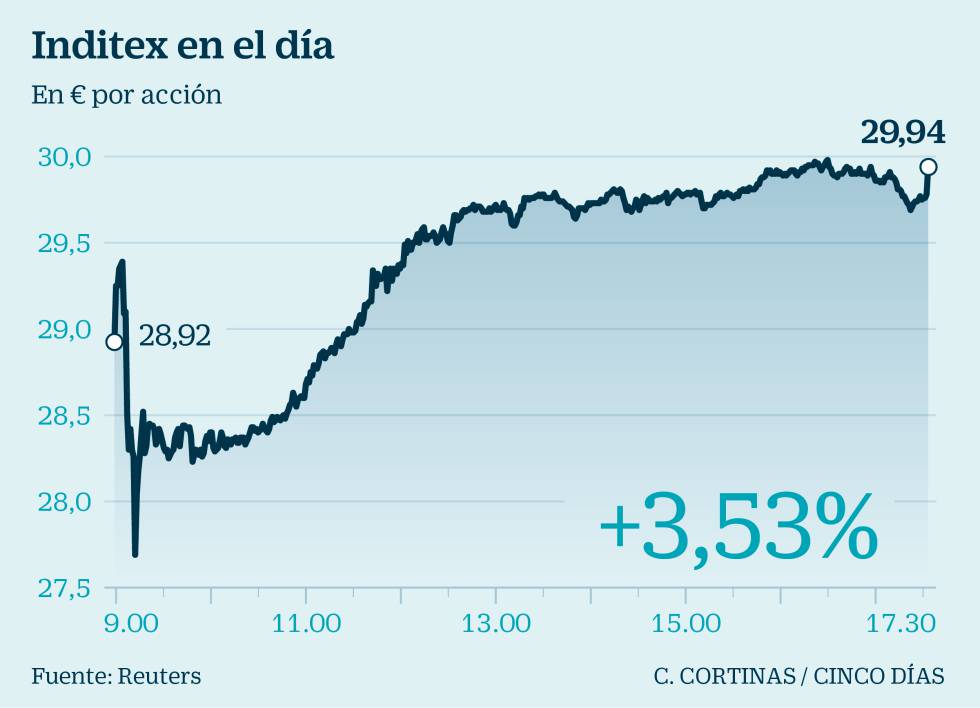 Inditex