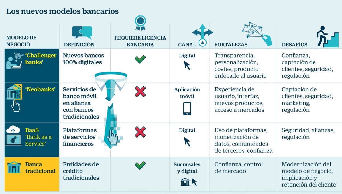 La irrupción de los 'neobancos' y los 'challenger banks' en España sacude el sector financiero