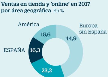 Los analistas renuevan su confianza en Inditex Los analistas renuevan su confianza en Inditex
