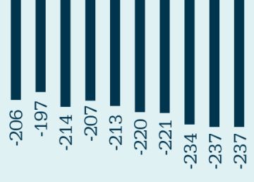 Absorber el déficit, más necesario que nunca, pero más difícil