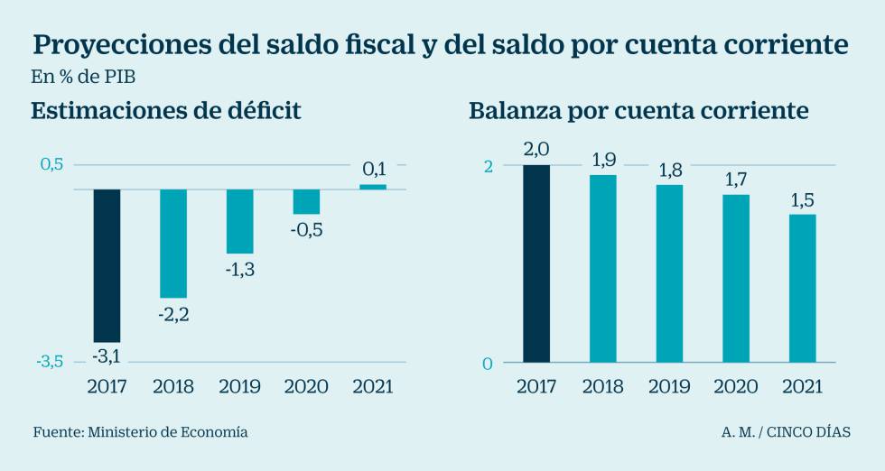 Absorber el déficit, más necesario que nunca, pero más difícil