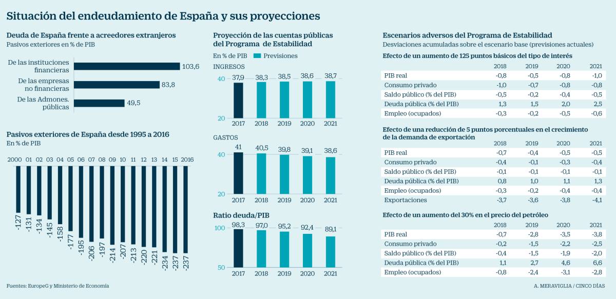 Absorber el déficit, más necesario que nunca, pero más difícil