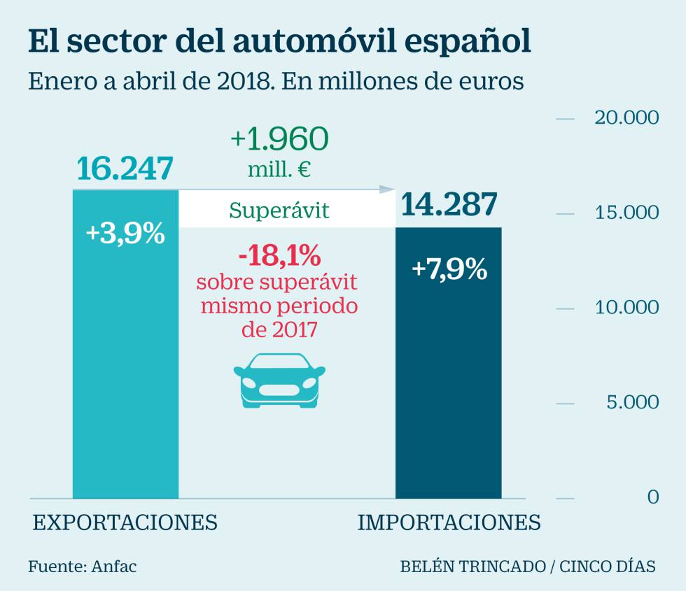 El motor, primera víctima de la guerra arancelaria iniciada por Trump