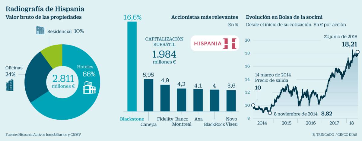 Blackstone se garantiza el éxito de la opa sobre Hispania al subir un 4,5% el precio