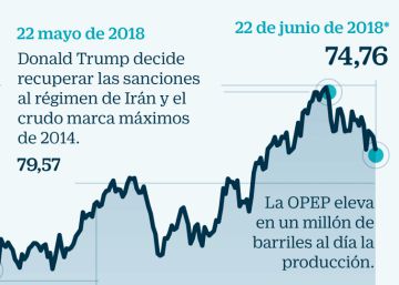 El Brent se dispara un 3% tras acordar la OPEP elevar su producción en un millón de barriles diarios