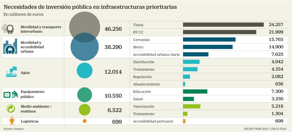 Las carreteras marcan la agenda socialista en Fomento
