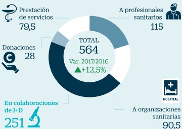 Los pagos de las farmacéuticas a los médicos se disparan un 12,5% hasta 564 millones Los pagos de las farmacéuticas a los médicos se disparan un 12,5% hasta 564 millones