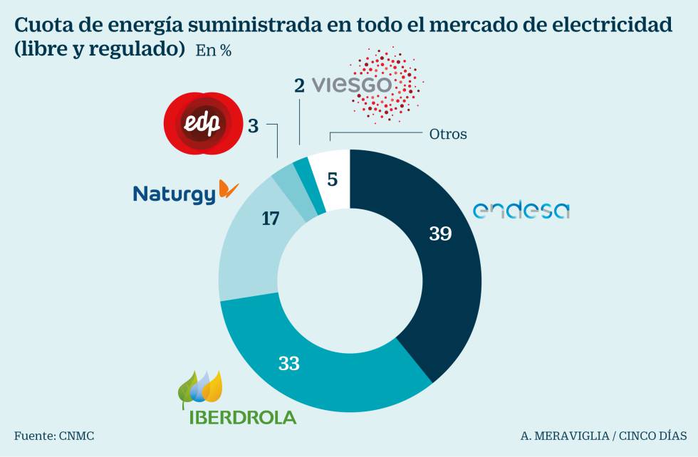 Repsol entra en un mercado dominado por tres compañías