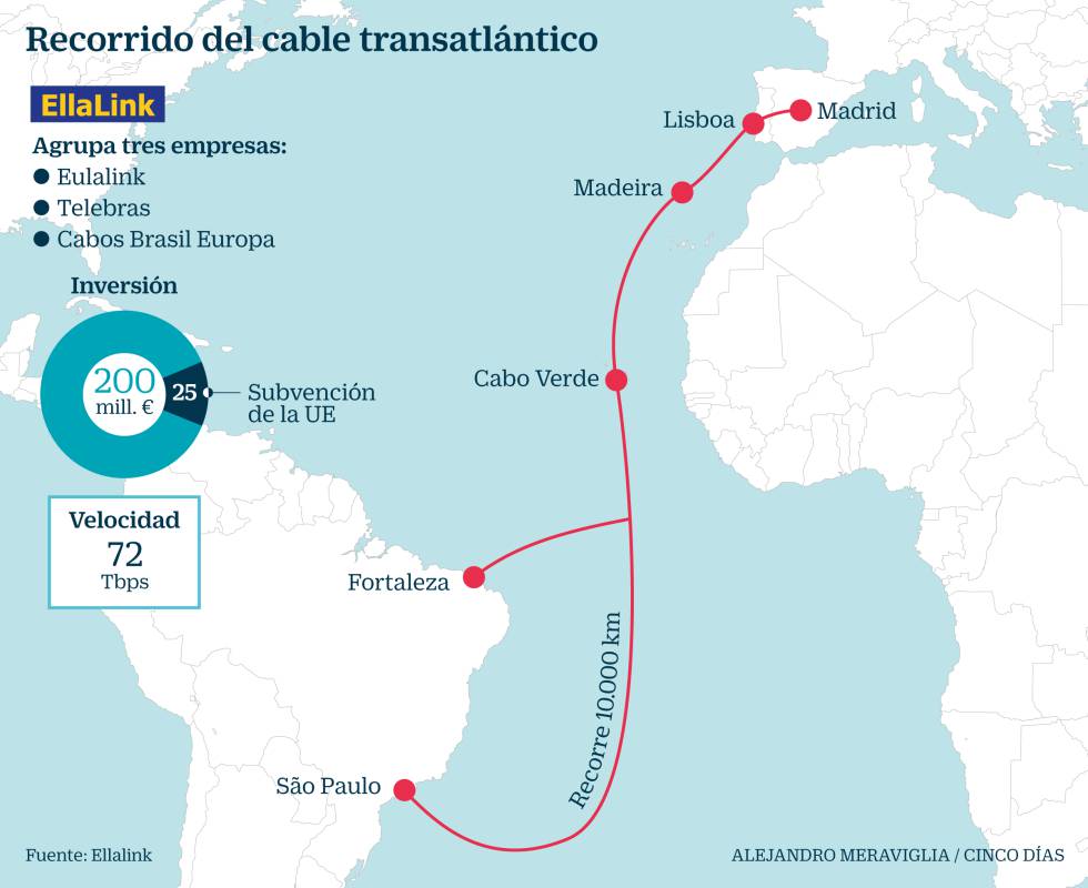 El Fondo Marguerite invierte 200 millones en un cable de fibra entre España y Brasil