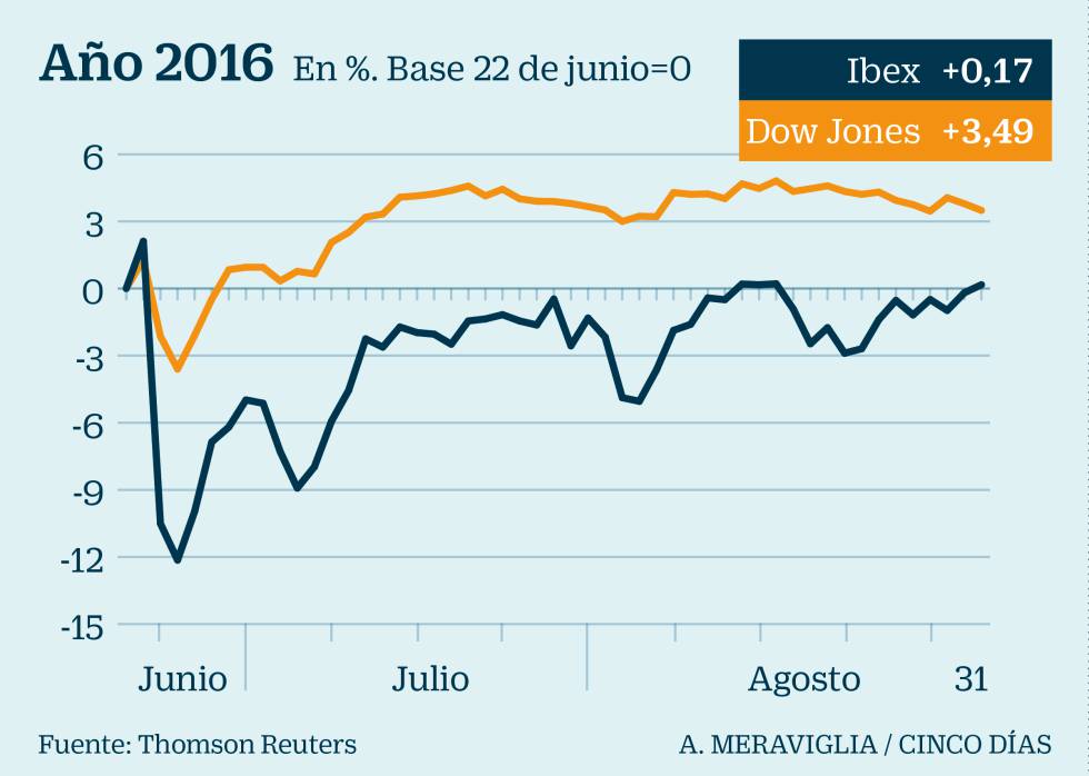 No espere un verano tranquilo en la Bolsa... siete de infarto para no olvidar