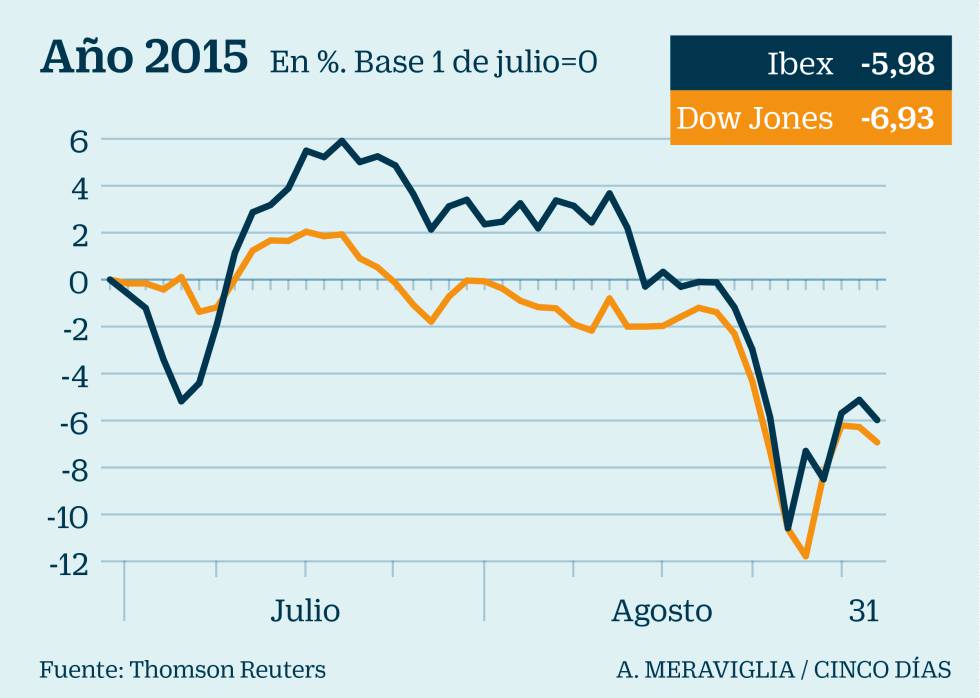 No espere un verano tranquilo en la Bolsa... siete de infarto para no olvidar