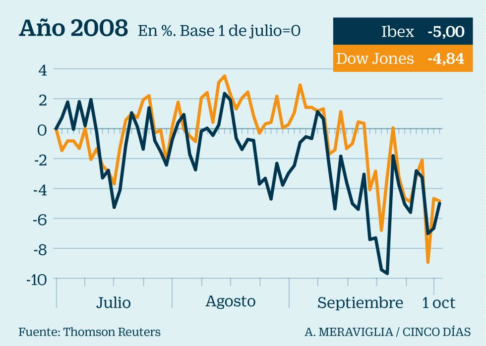No espere un verano tranquilo en la Bolsa... siete de infarto para no olvidar