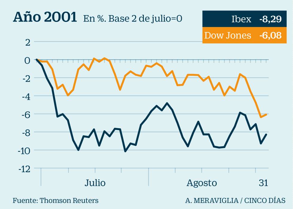 No espere un verano tranquilo en la Bolsa... siete de infarto para no olvidar