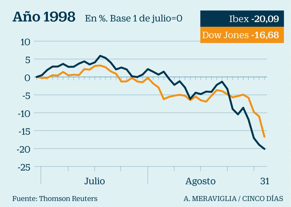 No espere un verano tranquilo en la Bolsa... siete de infarto para no olvidar