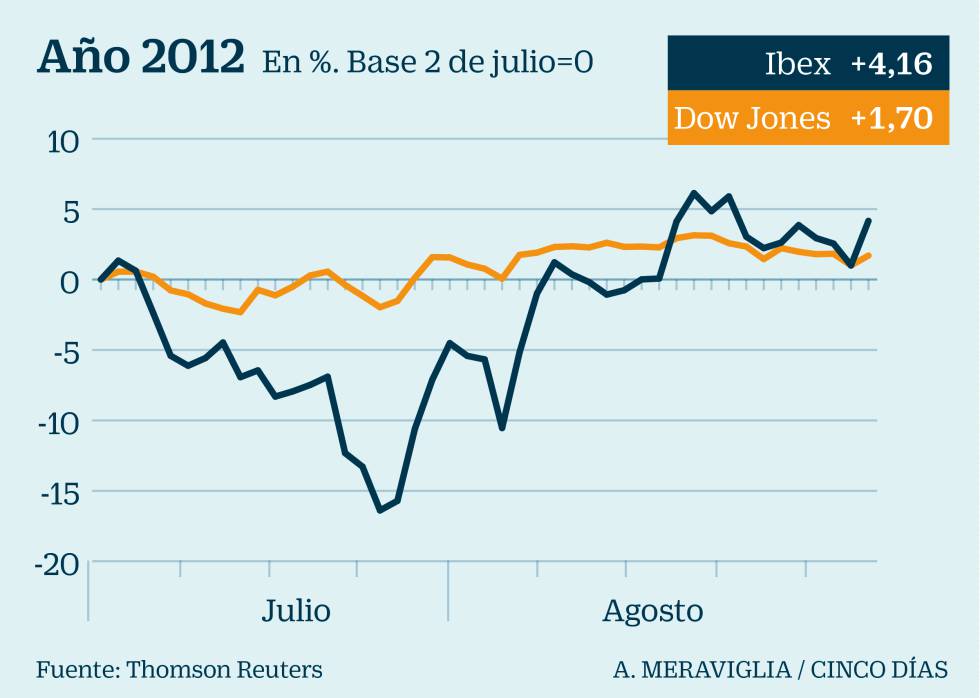 No espere un verano tranquilo en la Bolsa... siete de infarto para no olvidar